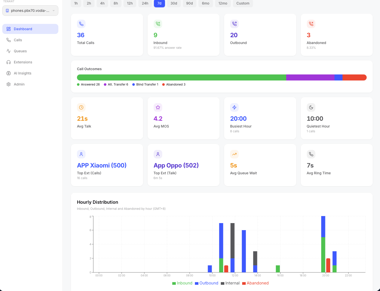 Vodia Analytics Dashboard 1