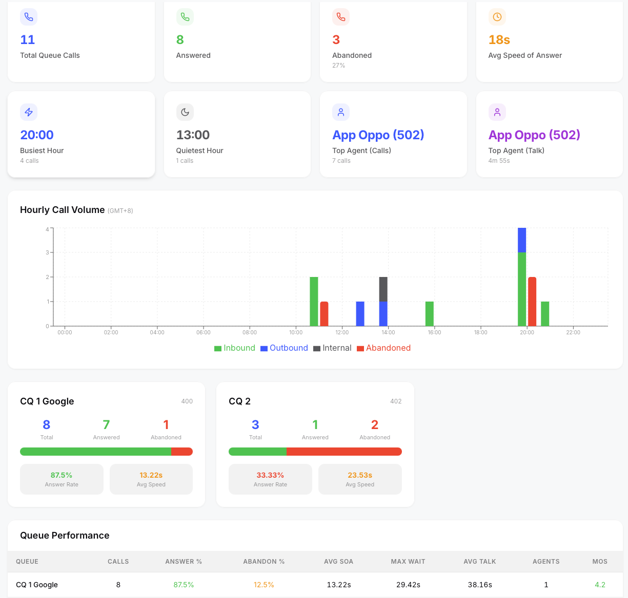 Vodia Queue Dashboard