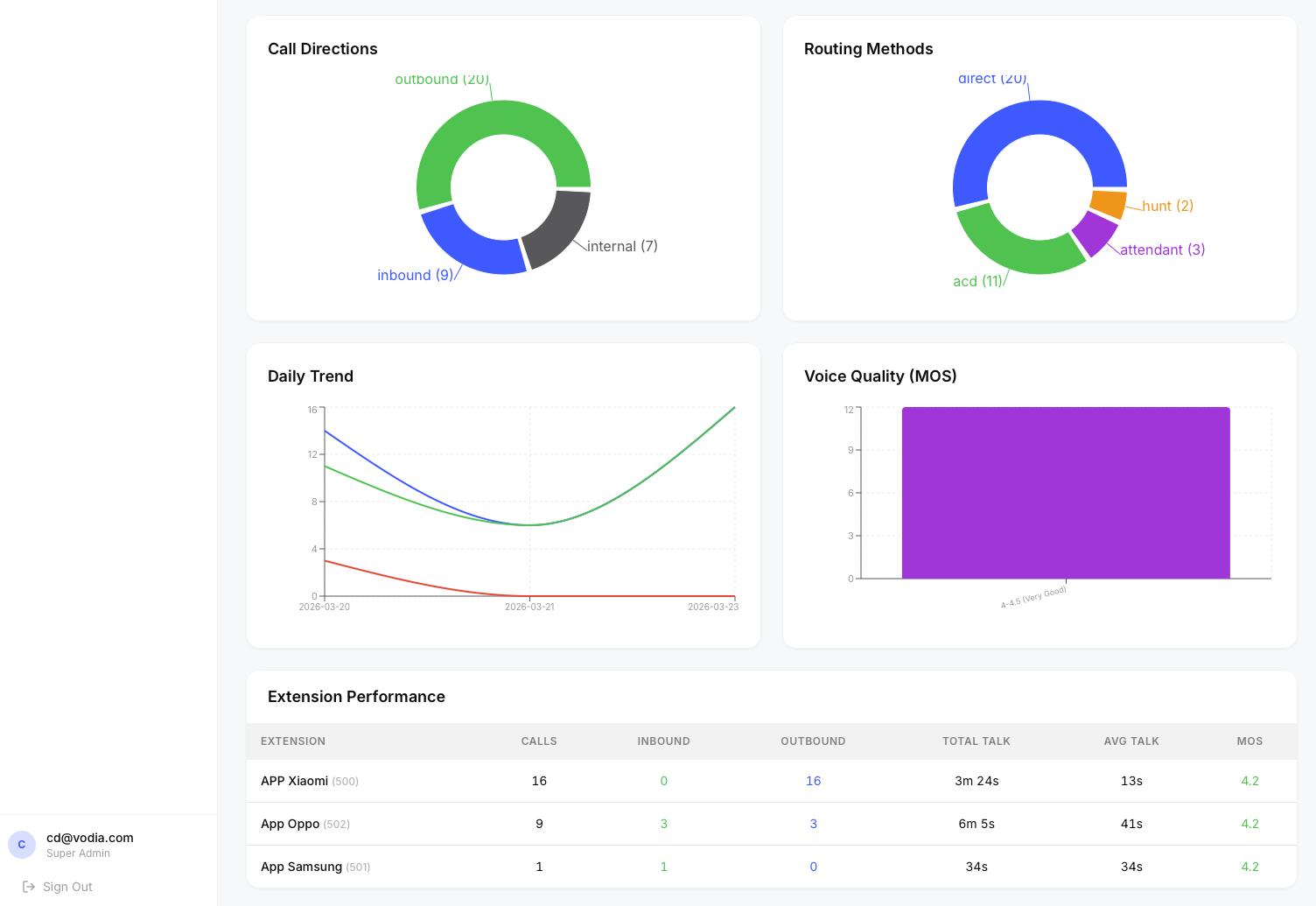 Vodia Analytics Dashboard 2